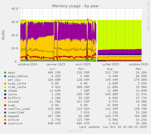 Memory usage
