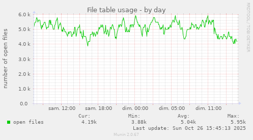 File table usage