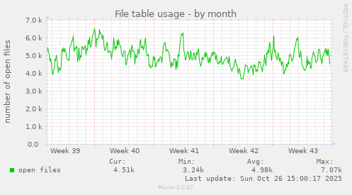 File table usage