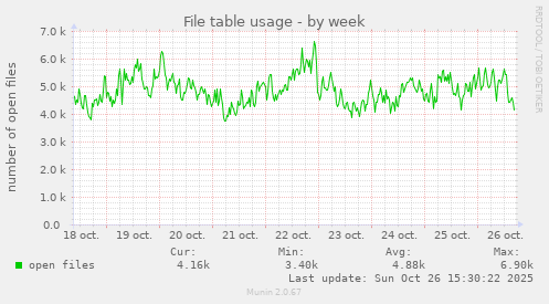 File table usage
