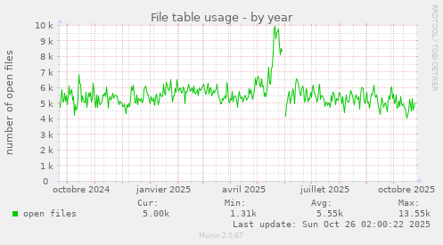 File table usage