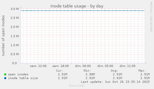 Inode table usage