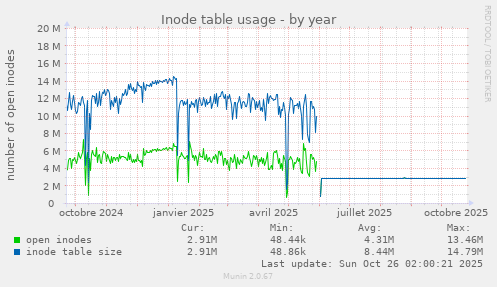 Inode table usage