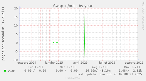 Swap in/out
