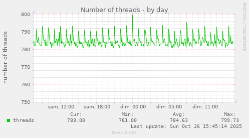 Number of threads