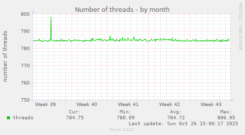 Number of threads