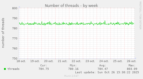 Number of threads
