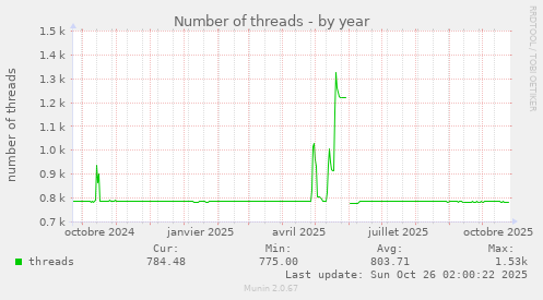 Number of threads