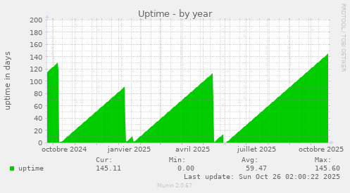 Uptime