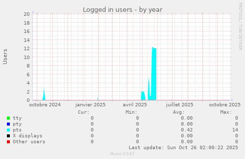 Logged in users