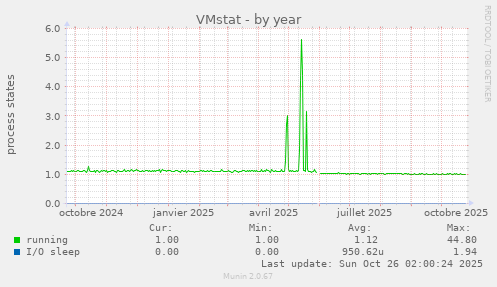 VMstat