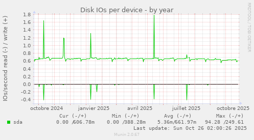 Disk IOs per device
