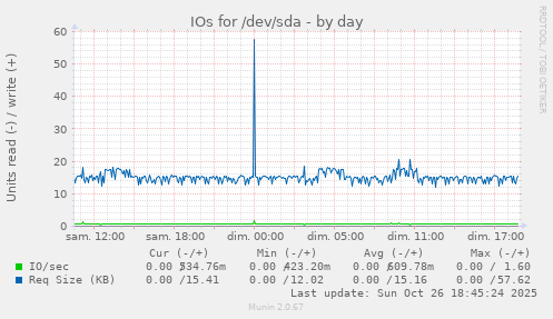 IOs for /dev/sda