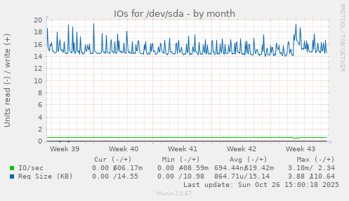 IOs for /dev/sda