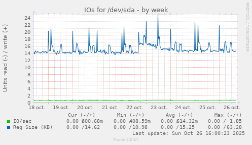 IOs for /dev/sda
