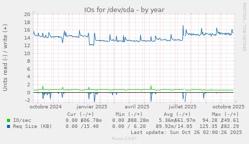 IOs for /dev/sda