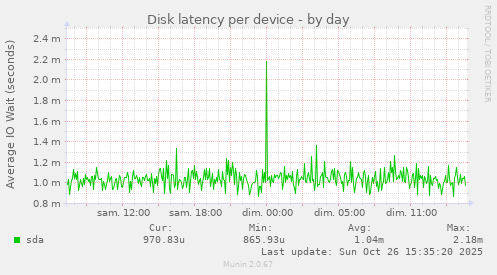Disk latency per device