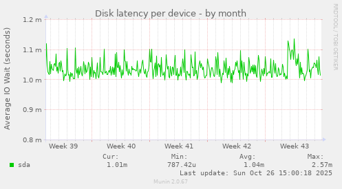 Disk latency per device