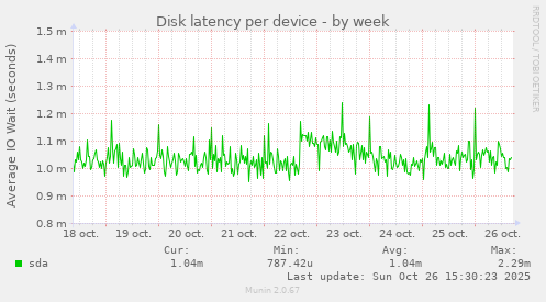 Disk latency per device