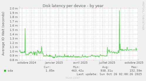 Disk latency per device