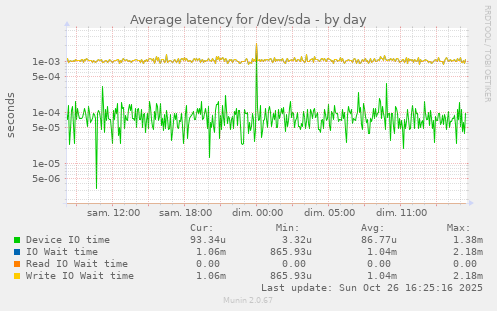 Average latency for /dev/sda