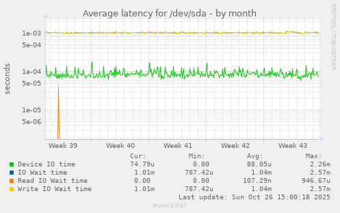 Average latency for /dev/sda