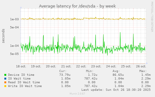 Average latency for /dev/sda