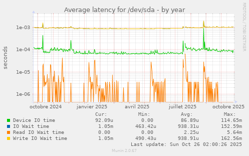 Average latency for /dev/sda