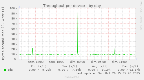 Throughput per device