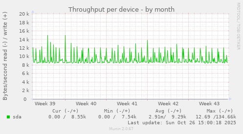 Throughput per device