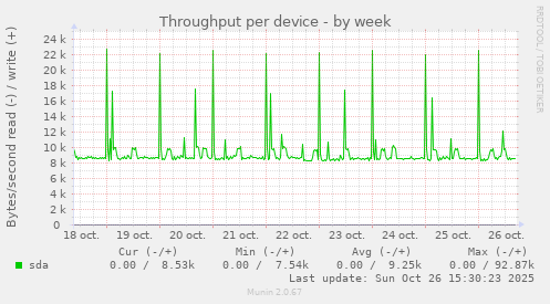 Throughput per device