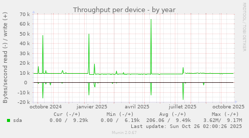 Throughput per device