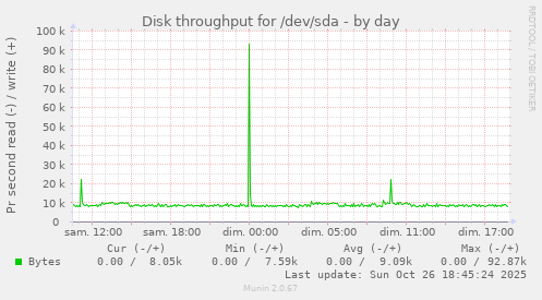 Disk throughput for /dev/sda