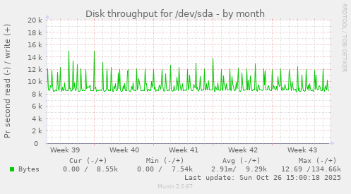 Disk throughput for /dev/sda