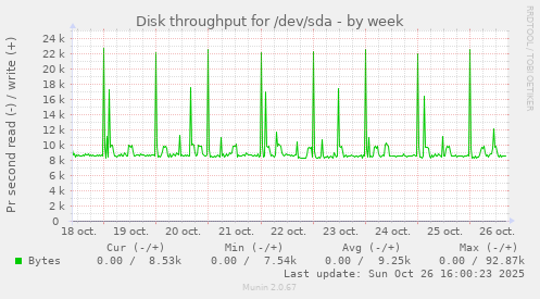Disk throughput for /dev/sda