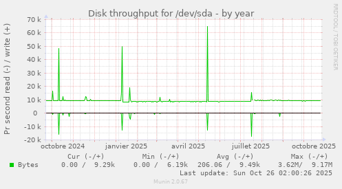 Disk throughput for /dev/sda