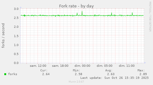 Fork rate