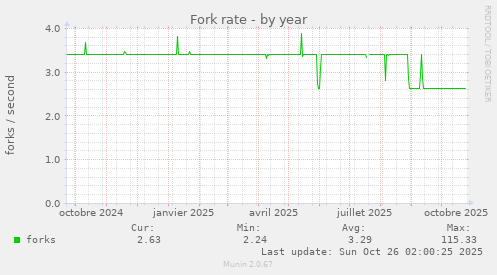 Fork rate