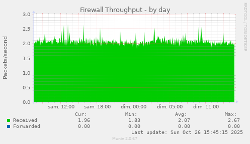 Firewall Throughput