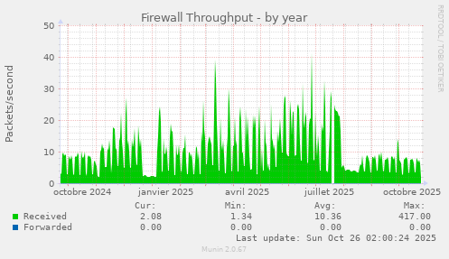 Firewall Throughput