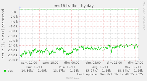 ens18 traffic