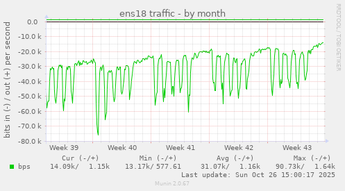 ens18 traffic