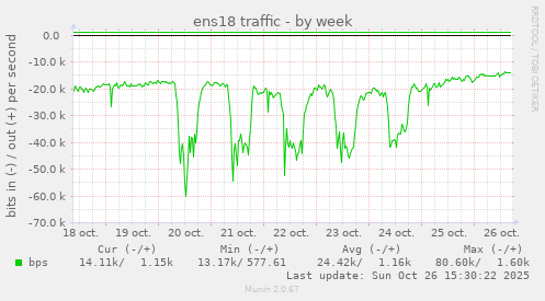 ens18 traffic