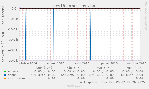ens18 errors