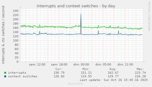 Interrupts and context switches