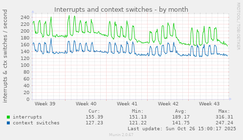 Interrupts and context switches