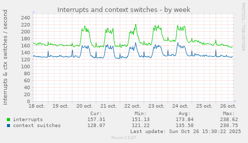 Interrupts and context switches