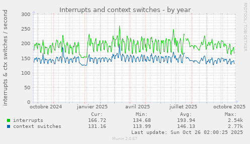 Interrupts and context switches