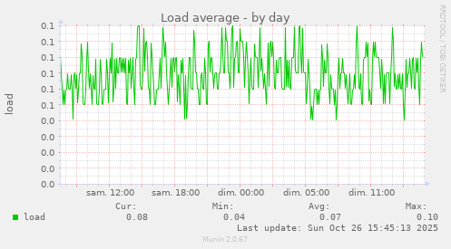 Load average
