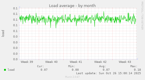 Load average